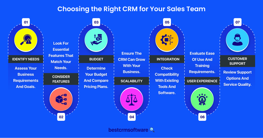 Choosing the Right CRM for Your Sales Team roadmap